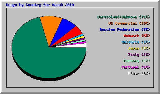 Usage by Country for March 2019