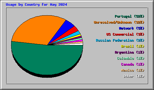 Usage by Country for May 2024