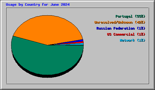 Usage by Country for June 2024