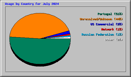 Usage by Country for July 2024