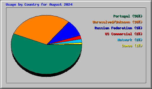 Usage by Country for August 2024