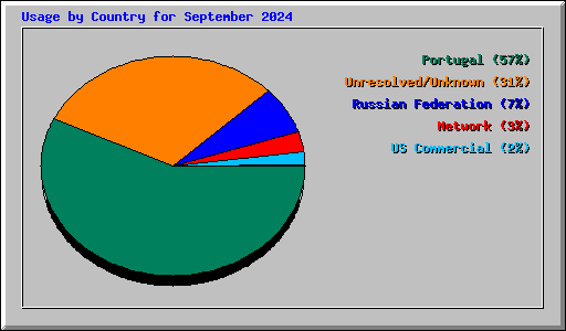 Usage by Country for September 2024