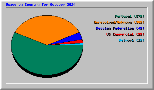 Usage by Country for October 2024