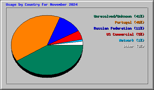 Usage by Country for November 2024