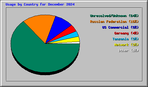 Usage by Country for December 2024