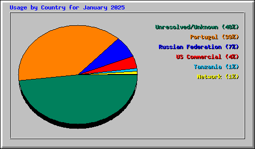 Usage by Country for January 2025