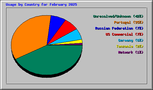 Usage by Country for February 2025