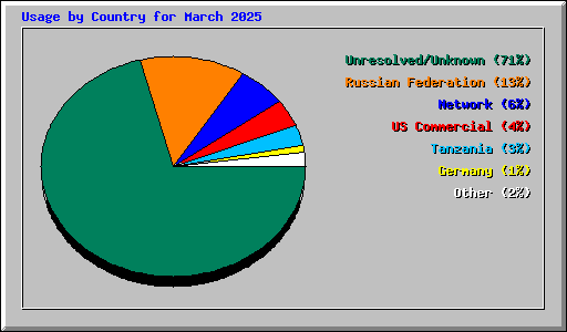 Usage by Country for March 2025