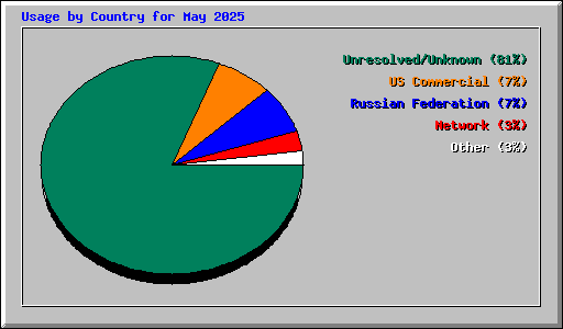 Usage by Country for May 2025