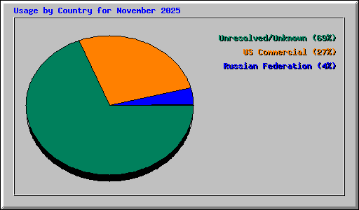 Usage by Country for November 2025