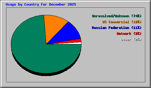 Usage by Country for December 2025