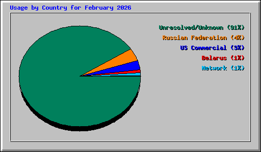 Usage by Country for February 2026