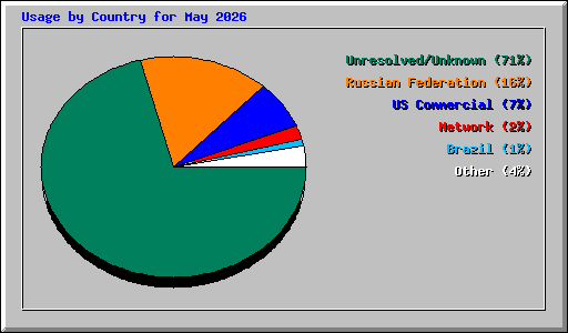 Usage by Country for May 2026