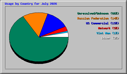 Usage by Country for July 2026