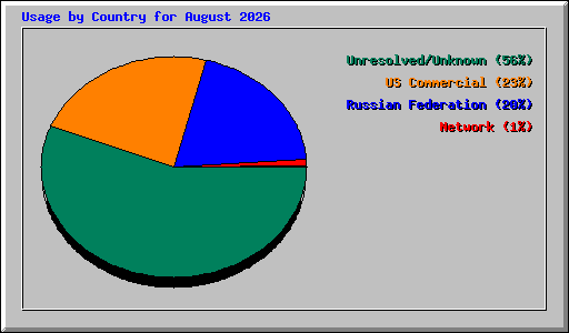 Usage by Country for August 2026
