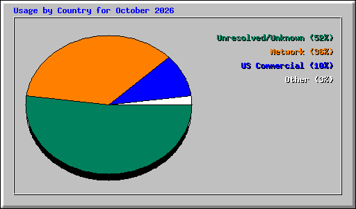 Usage by Country for October 2026