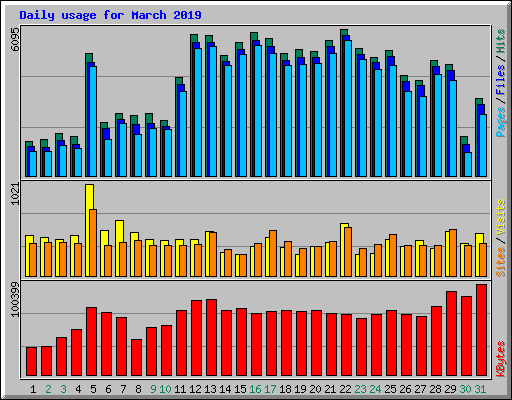 Daily usage for March 2019