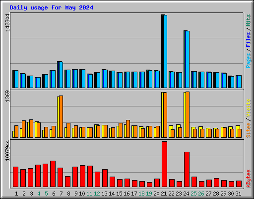 Daily usage for May 2024