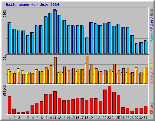 Daily usage for July 2024