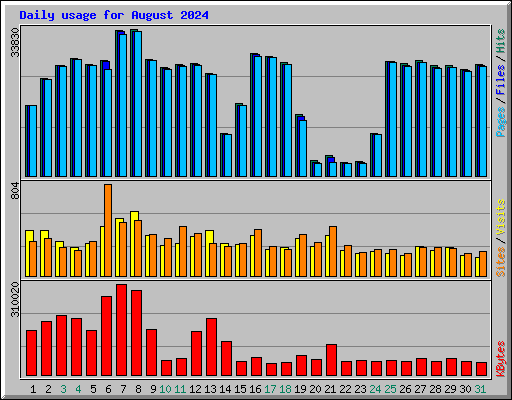 Daily usage for August 2024