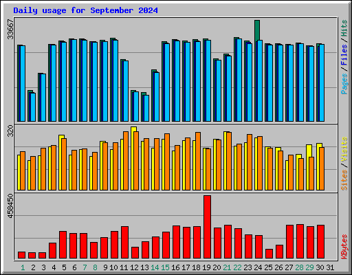 Daily usage for September 2024