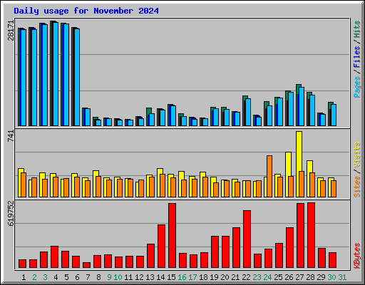 Daily usage for November 2024