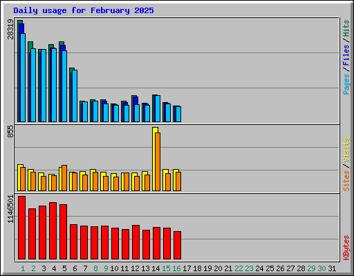 Daily usage for February 2025