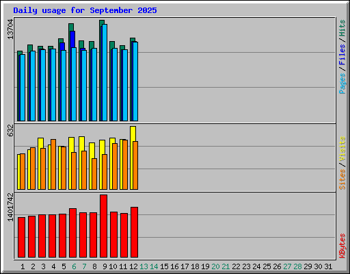 Daily usage for September 2025