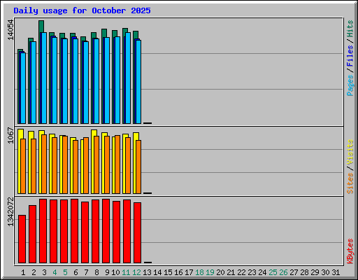 Daily usage for October 2025