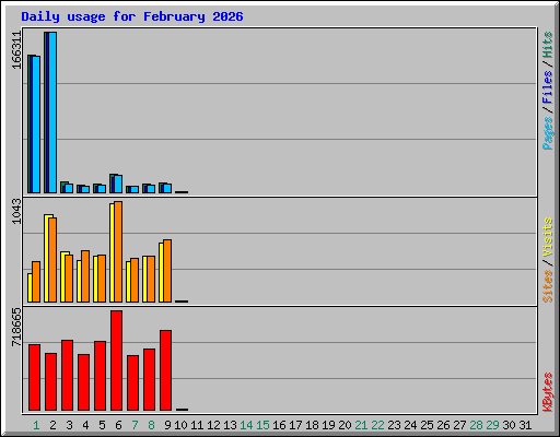 Daily usage for February 2026