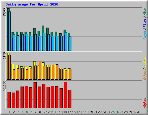 Daily usage for April 2026