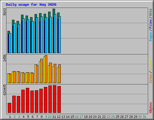 Daily usage for May 2026