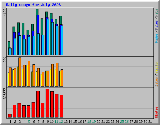 Daily usage for July 2026