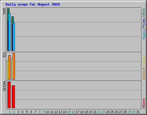 Daily usage for August 2026