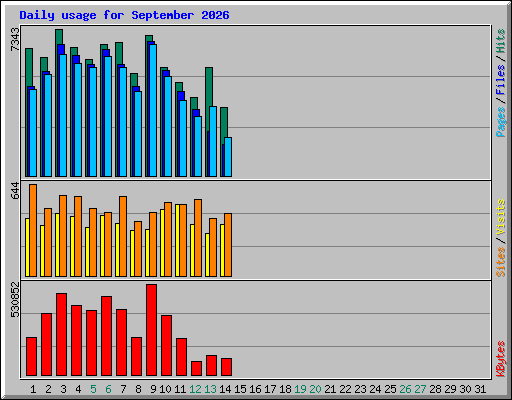 Daily usage for September 2026