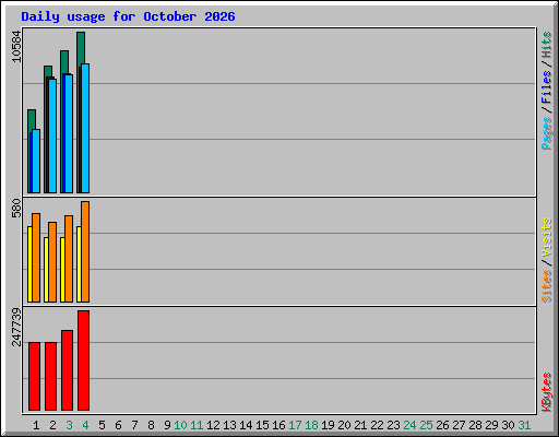 Daily usage for October 2026