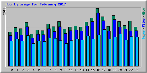 Hourly usage for February 2017