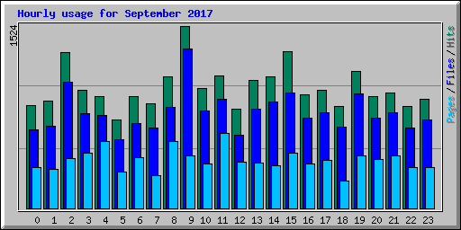 Hourly usage for September 2017