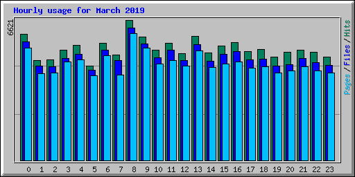 Hourly usage for March 2019