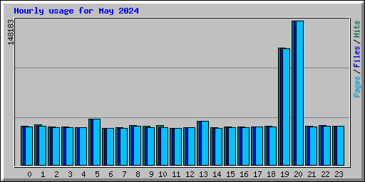 Hourly usage for May 2024