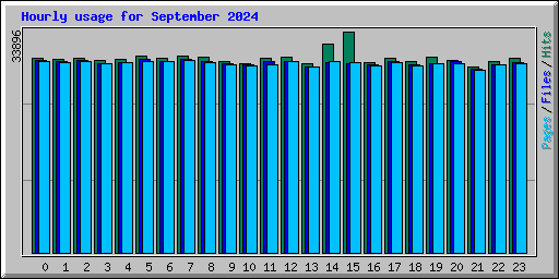 Hourly usage for September 2024