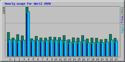 Hourly usage for April 2026