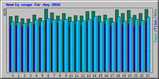 Hourly usage for May 2026