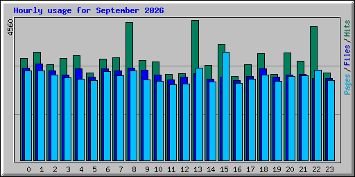 Hourly usage for September 2026